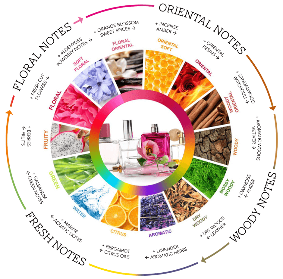 Custom fragrance creation based on brand positioning and market trends.