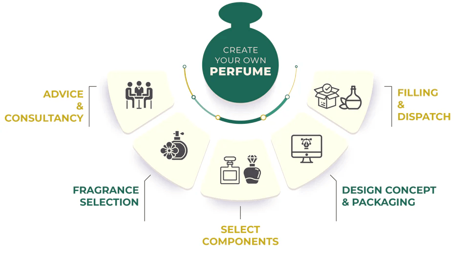 OEM private label perfume manufacturing process