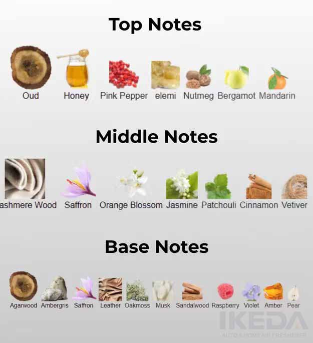 Top Perfume Notes in Middle East Market: Trends, Consumer Preferences & Sourcing Guide for Perfume Brands popular-perfume-notes-middle-east-chart