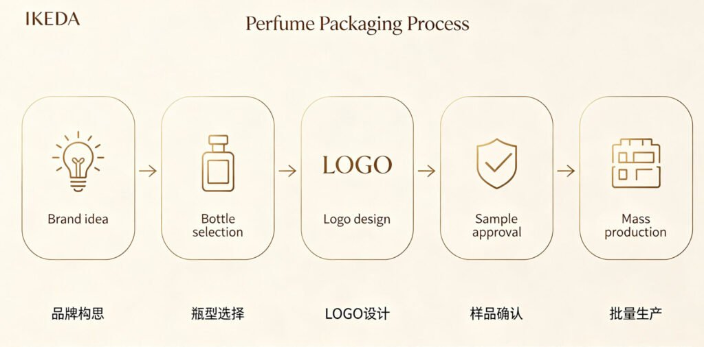 Private label perfume packaging customization process for OEM buyers